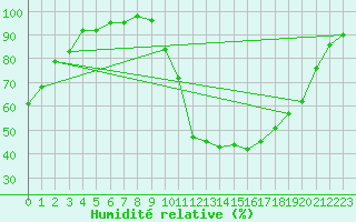 Courbe de l'humidit relative pour Argentat (19)