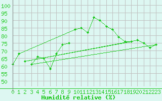 Courbe de l'humidit relative pour Saturna Island