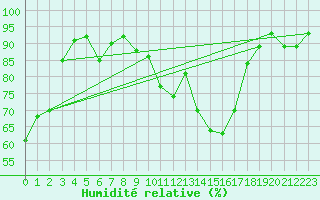 Courbe de l'humidit relative pour Feldkirch