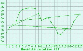 Courbe de l'humidit relative pour Landser (68)