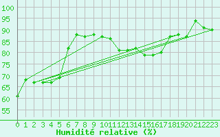 Courbe de l'humidit relative pour Robbia