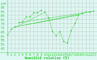 Courbe de l'humidit relative pour Montredon des Corbires (11)