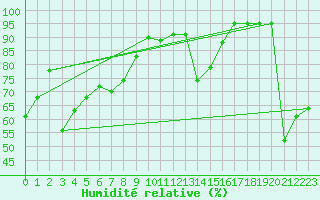 Courbe de l'humidit relative pour Envalira (And)