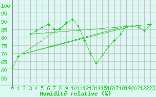 Courbe de l'humidit relative pour Lyon - Saint-Exupry (69)