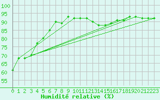 Courbe de l'humidit relative pour Baza Cruz Roja