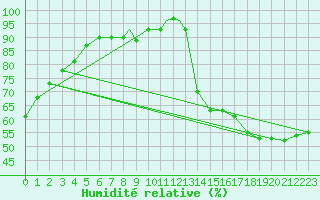 Courbe de l'humidit relative pour Des Moines, Des Moines International Airport