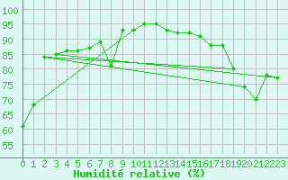Courbe de l'humidit relative pour Johnstown Castle