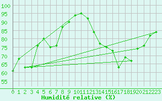 Courbe de l'humidit relative pour Langres (52) 