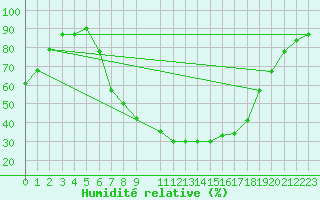 Courbe de l'humidit relative pour Sint Katelijne-waver (Be)