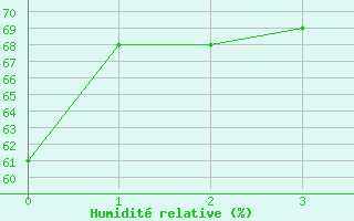 Courbe de l'humidit relative pour Kairouan