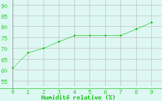 Courbe de l'humidit relative pour Luziania