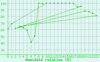 Courbe de l'humidit relative pour Zugspitze