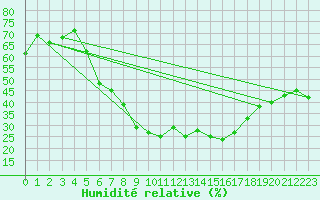 Courbe de l'humidit relative pour Hurbanovo