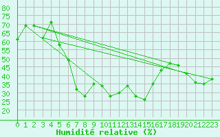 Courbe de l'humidit relative pour Kahler Asten