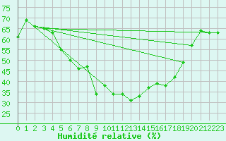 Courbe de l'humidit relative pour Freudenstadt