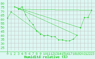 Courbe de l'humidit relative pour Vest-Torpa Ii