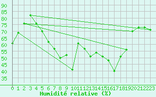 Courbe de l'humidit relative pour Kise Pa Hedmark