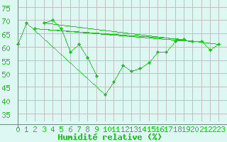 Courbe de l'humidit relative pour la bouée 62160