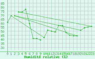 Courbe de l'humidit relative pour Biarritz (64)