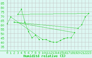 Courbe de l'humidit relative pour Freudenstadt