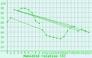 Courbe de l'humidit relative pour Huedin