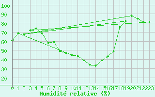 Courbe de l'humidit relative pour Schauenburg-Elgershausen