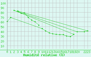 Courbe de l'humidit relative pour Trujillo
