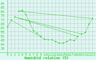 Courbe de l'humidit relative pour Weiden