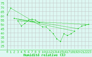 Courbe de l'humidit relative pour Volmunster (57)