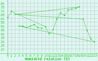 Courbe de l'humidit relative pour Sierra de Alfabia