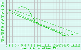 Courbe de l'humidit relative pour Cadenet (84)