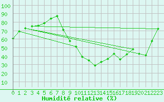 Courbe de l'humidit relative pour Vannes-Sn (56)