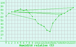 Courbe de l'humidit relative pour Utiel, La Cubera