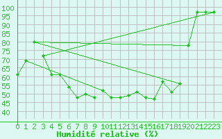 Courbe de l'humidit relative pour Envalira (And)