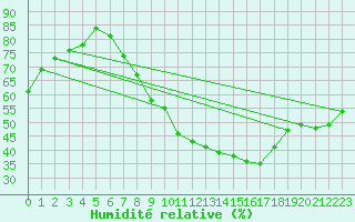 Courbe de l'humidit relative pour Stuttgart / Schnarrenberg