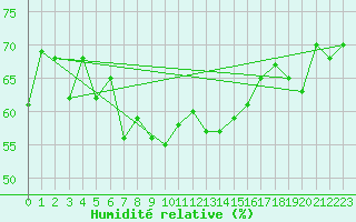 Courbe de l'humidit relative pour Helgoland