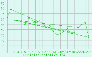 Courbe de l'humidit relative pour Medias