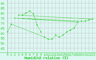 Courbe de l'humidit relative pour Berlin-Dahlem