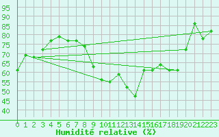 Courbe de l'humidit relative pour Engins (38)