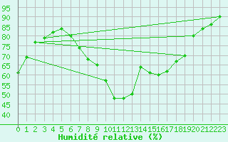 Courbe de l'humidit relative pour Soria (Esp)