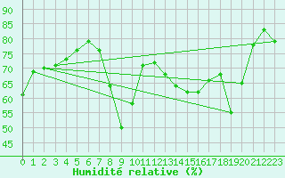 Courbe de l'humidit relative pour Ajaccio - Campo dell'Oro (2A)