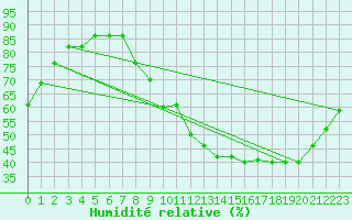 Courbe de l'humidit relative pour Beaucroissant (38)