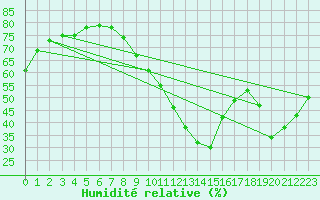 Courbe de l'humidit relative pour Biscarrosse (40)