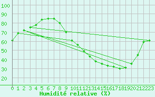 Courbe de l'humidit relative pour Orlans (45)