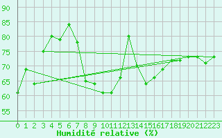 Courbe de l'humidit relative pour Col Des Mosses
