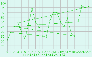 Courbe de l'humidit relative pour Mathod