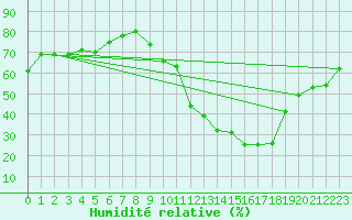Courbe de l'humidit relative pour Metz-Nancy-Lorraine (57)