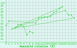 Courbe de l'humidit relative pour Omu
