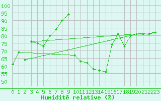 Courbe de l'humidit relative pour Quenza (2A)