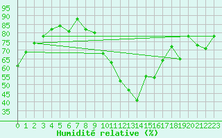 Courbe de l'humidit relative pour Avila - La Colilla (Esp)